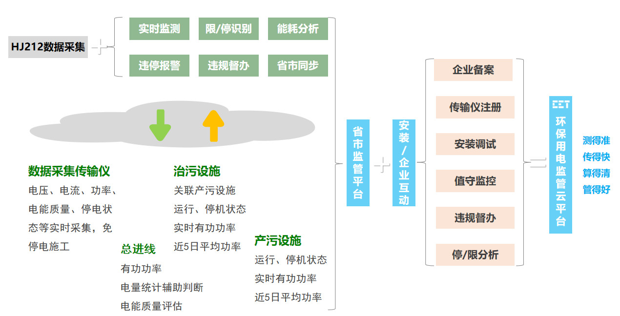 CET中电技术环保用电解决方案-CET环保用电监管云平台